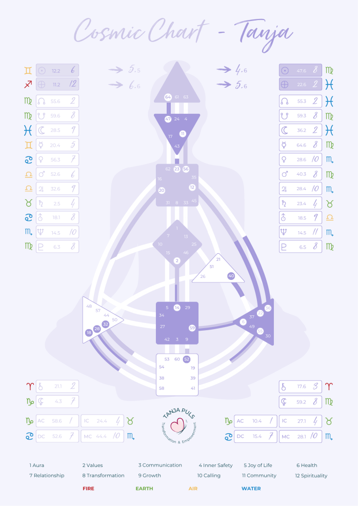 Individuell Cosmic Chart