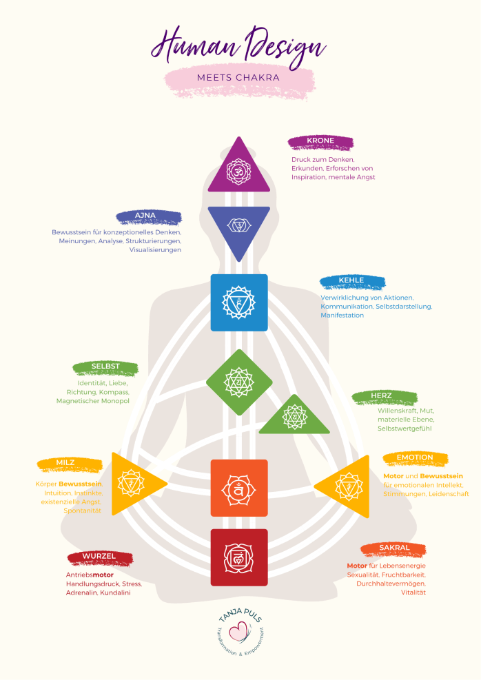 Humandesign meets Chakra