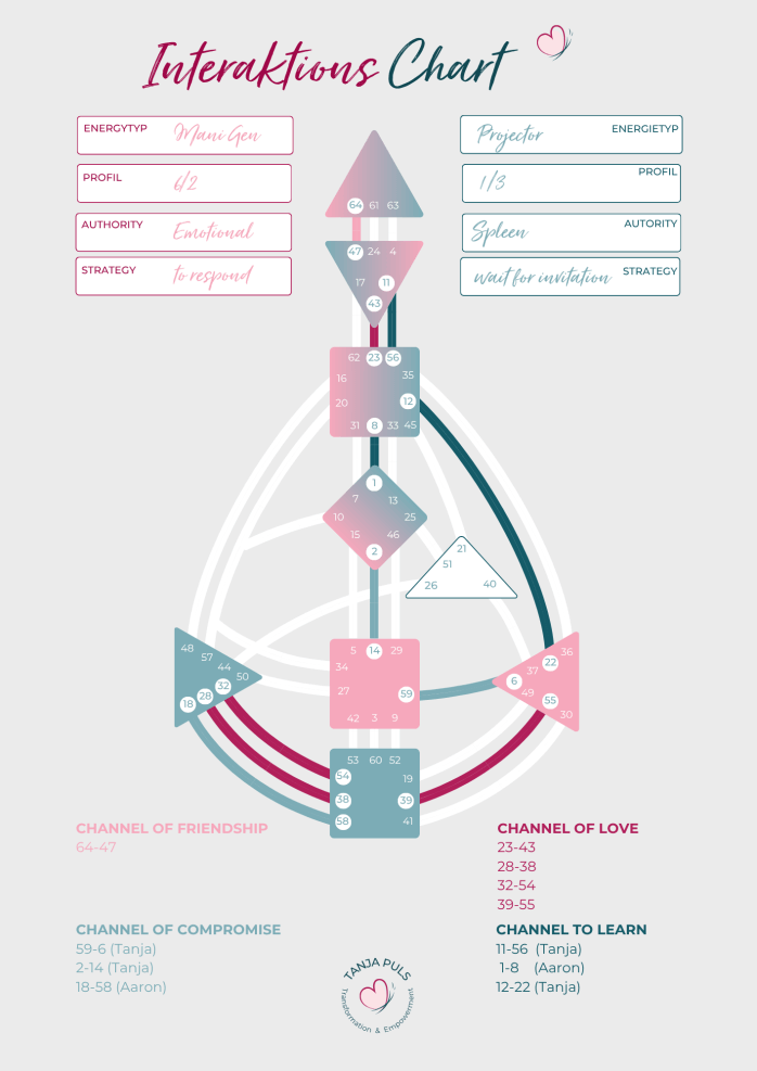 Individuell Cosmic Chart